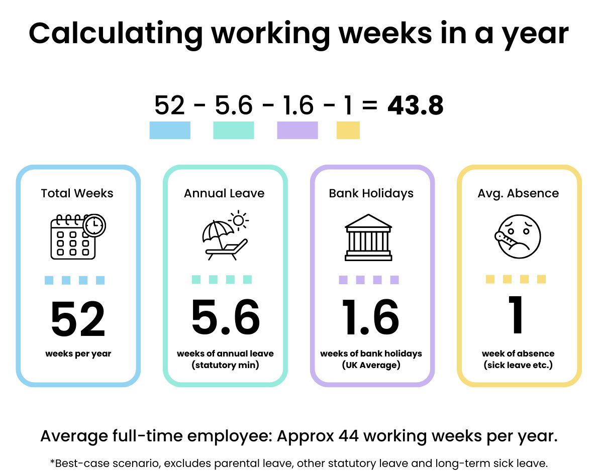 Working Weeks in a Year Uk