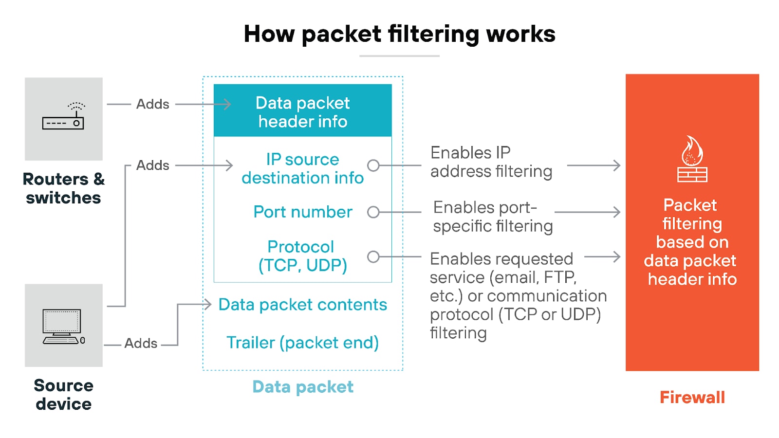 List of Commercial Solutions for Http Packet Filtering and Transformation