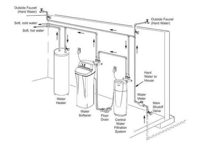 Water Softener and Filtration System Installation