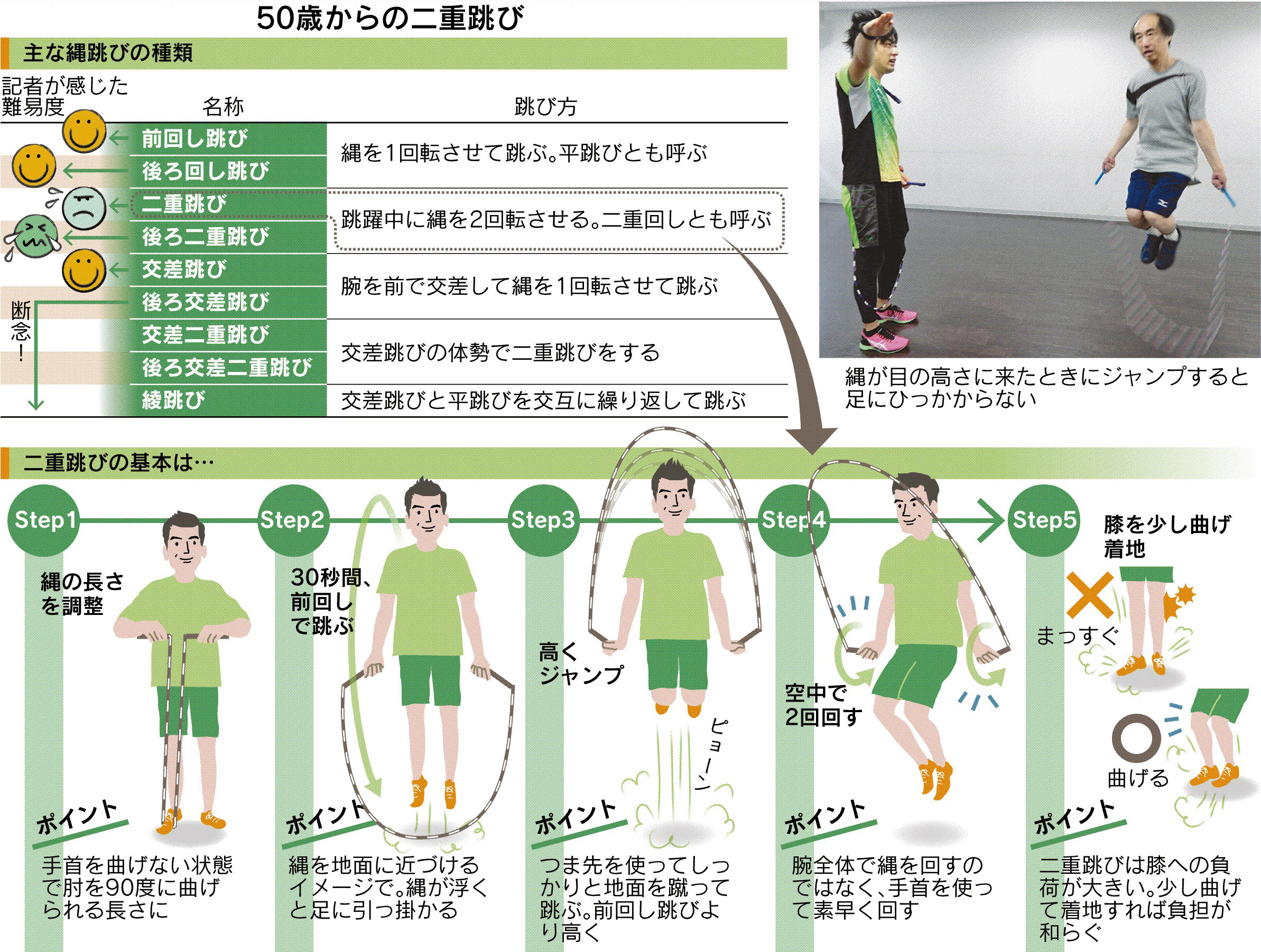 二重跳びのコツは手首にあり！苦手でも連続成功する最短練習法と縄選び