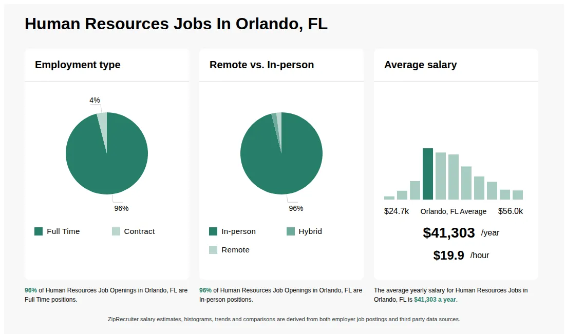 Entry Level Human Resources Jobs Orlando Fl