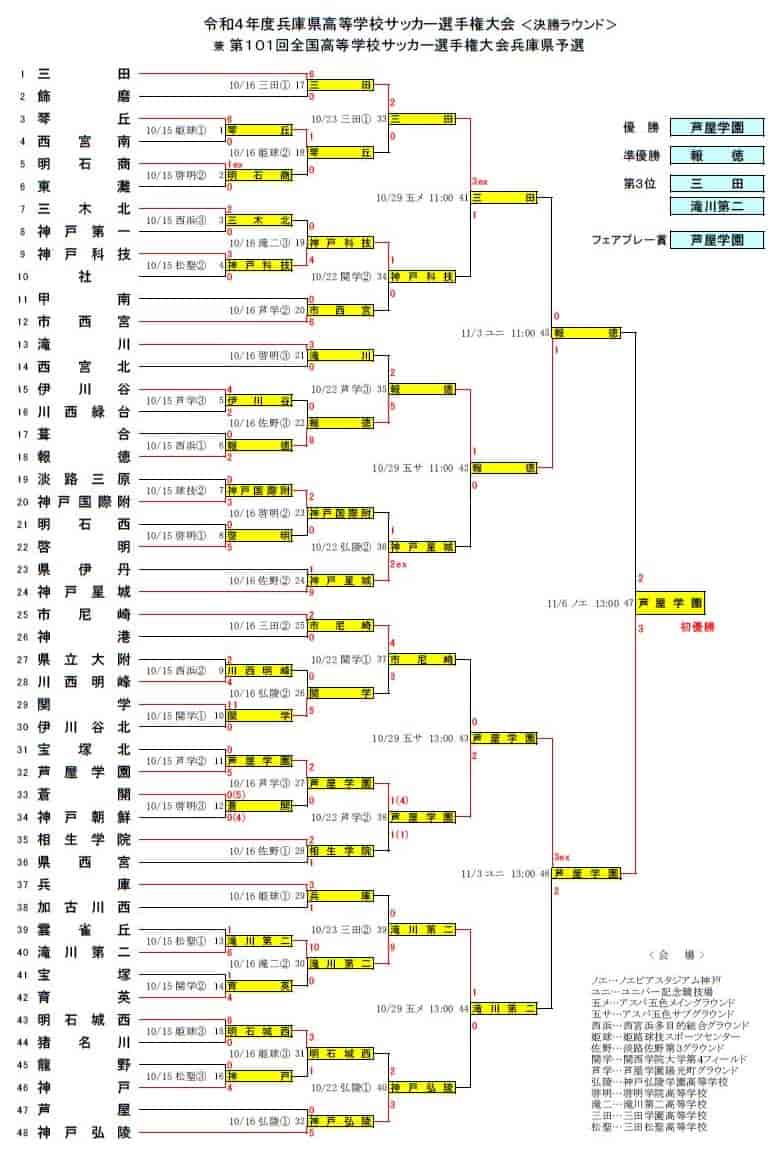 兵庫県高校サッカー2026勢力図！神戸弘陵・滝二ら強豪を徹底解剖
