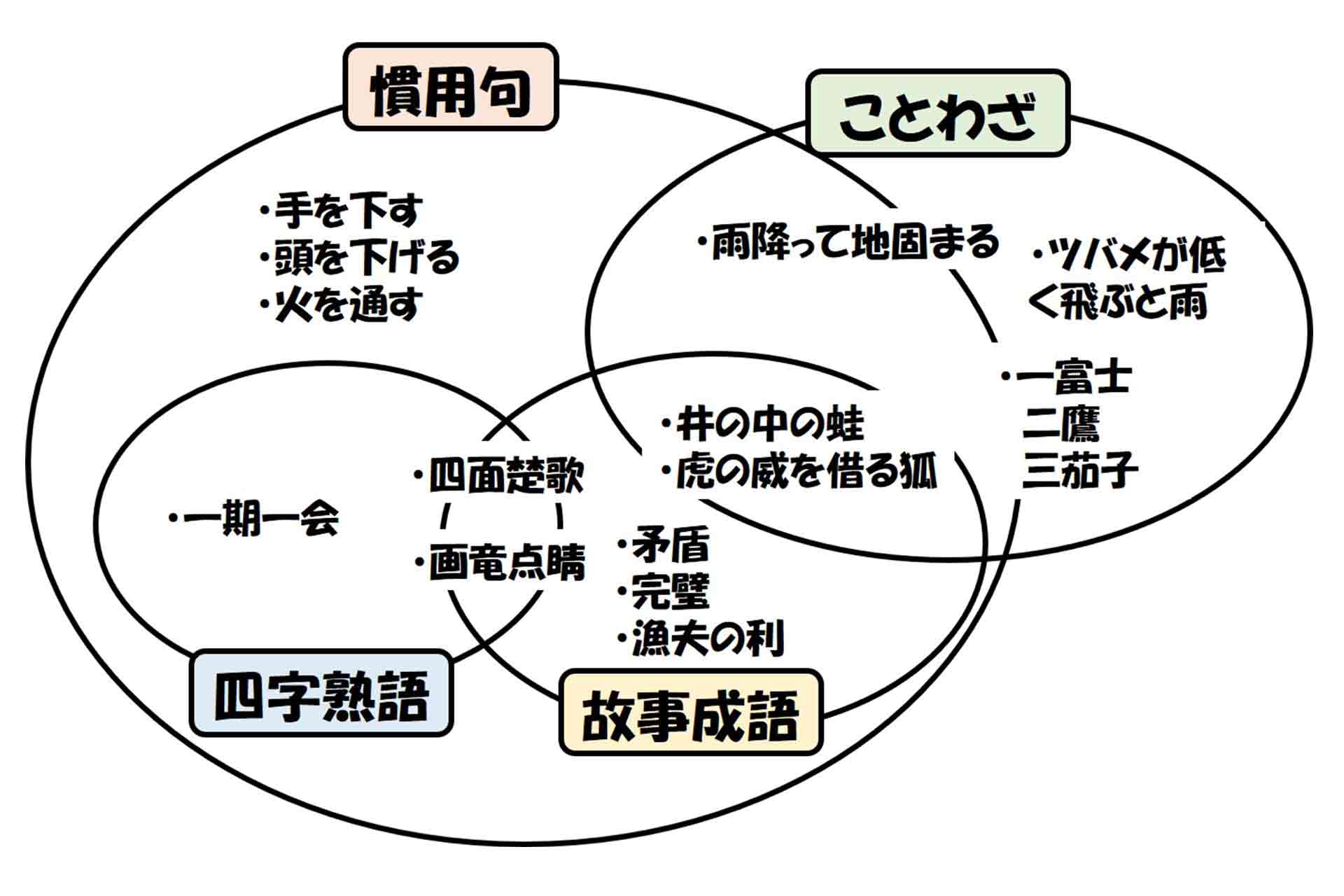 ことわざと慣用句の違いとは？一瞬で見分ける法則と具体例を徹底解説