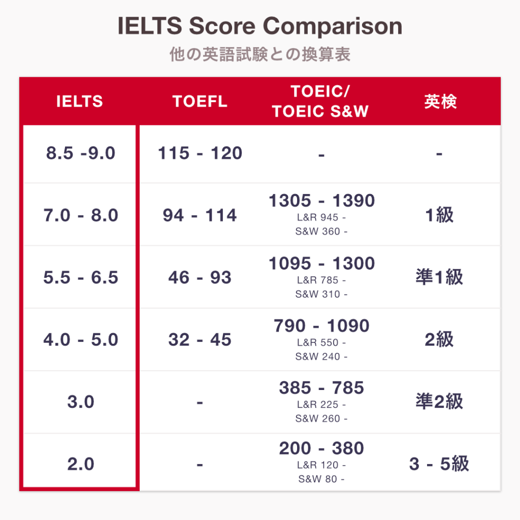 Toefl IbtとItpの違いを徹底比較！留学や大学院で使えるのは？