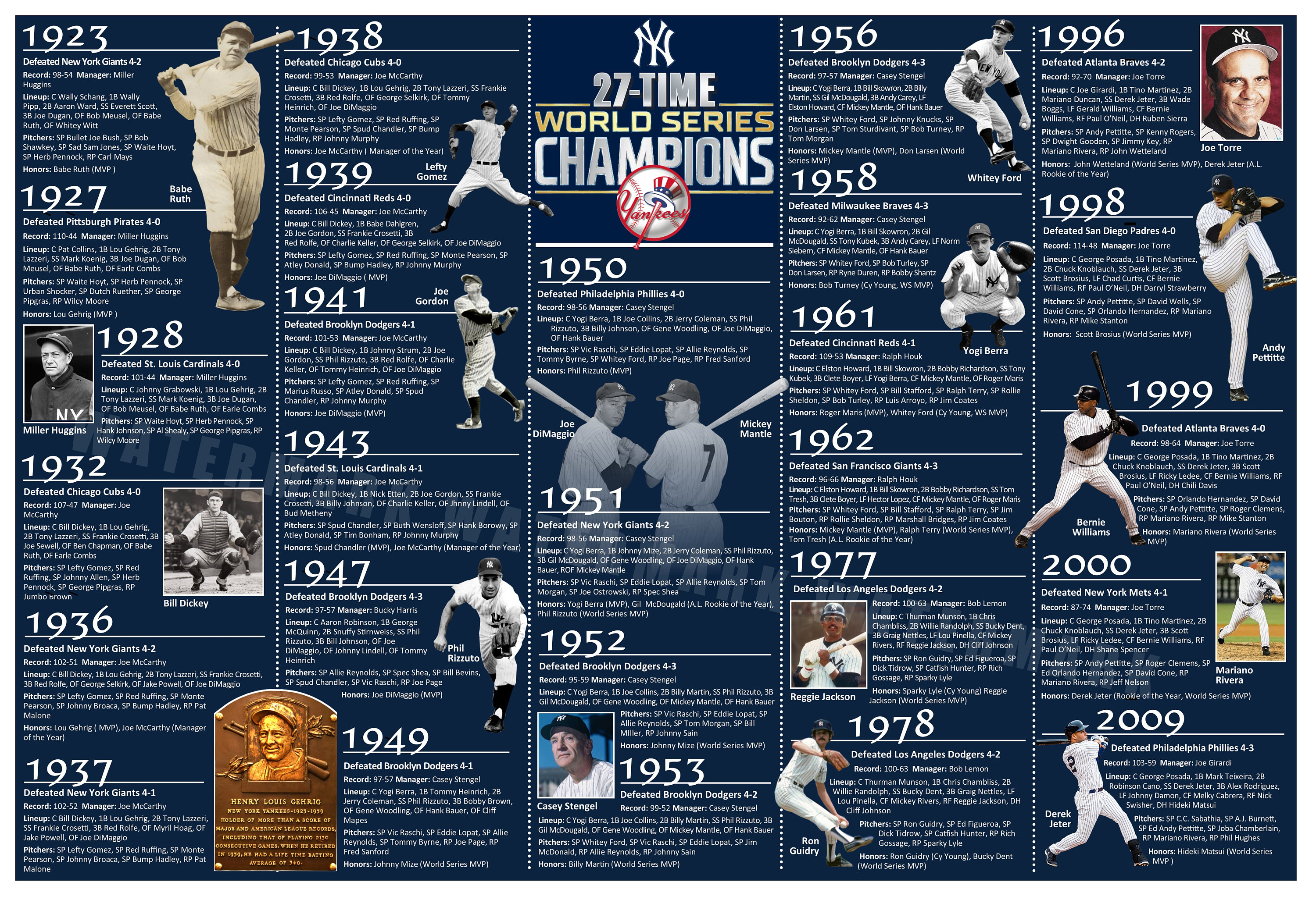 How Many World Series the Yankees Won