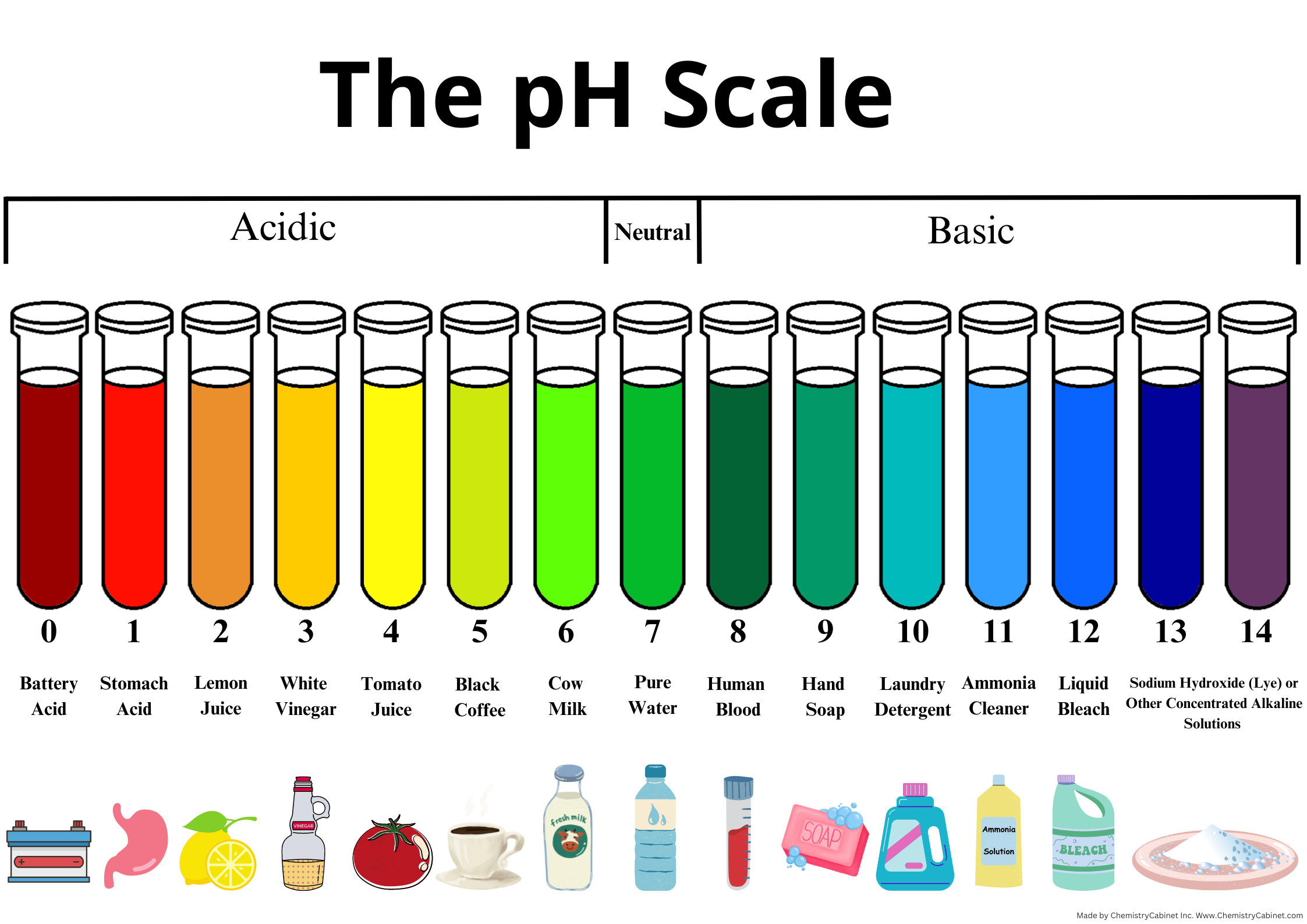 How to Determine the Ph