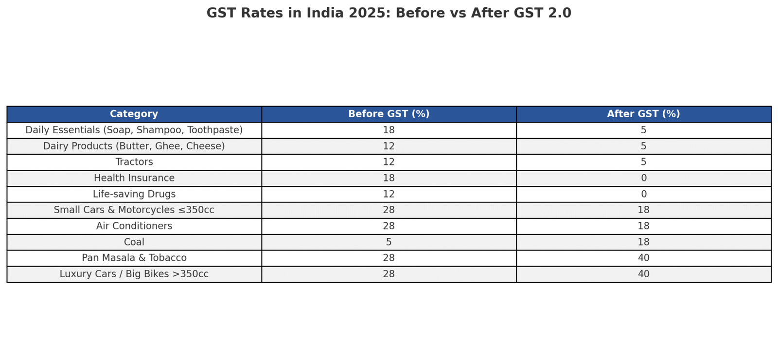 Goods and Service Tax Rate