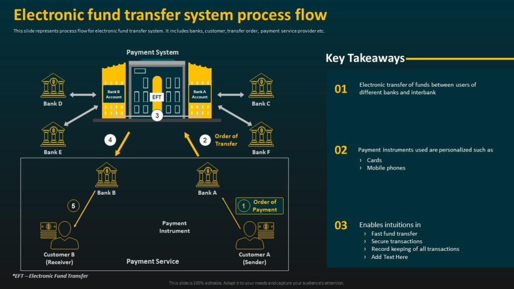 Electronic Fund Transfers