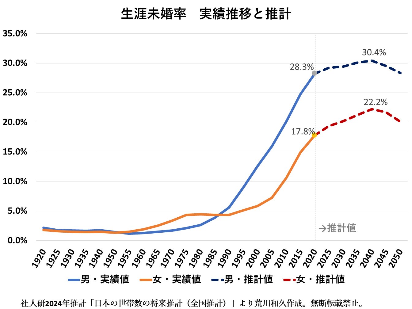未婚率はなぜ過去最高に？2026年最新データで迫る男女格差の真相