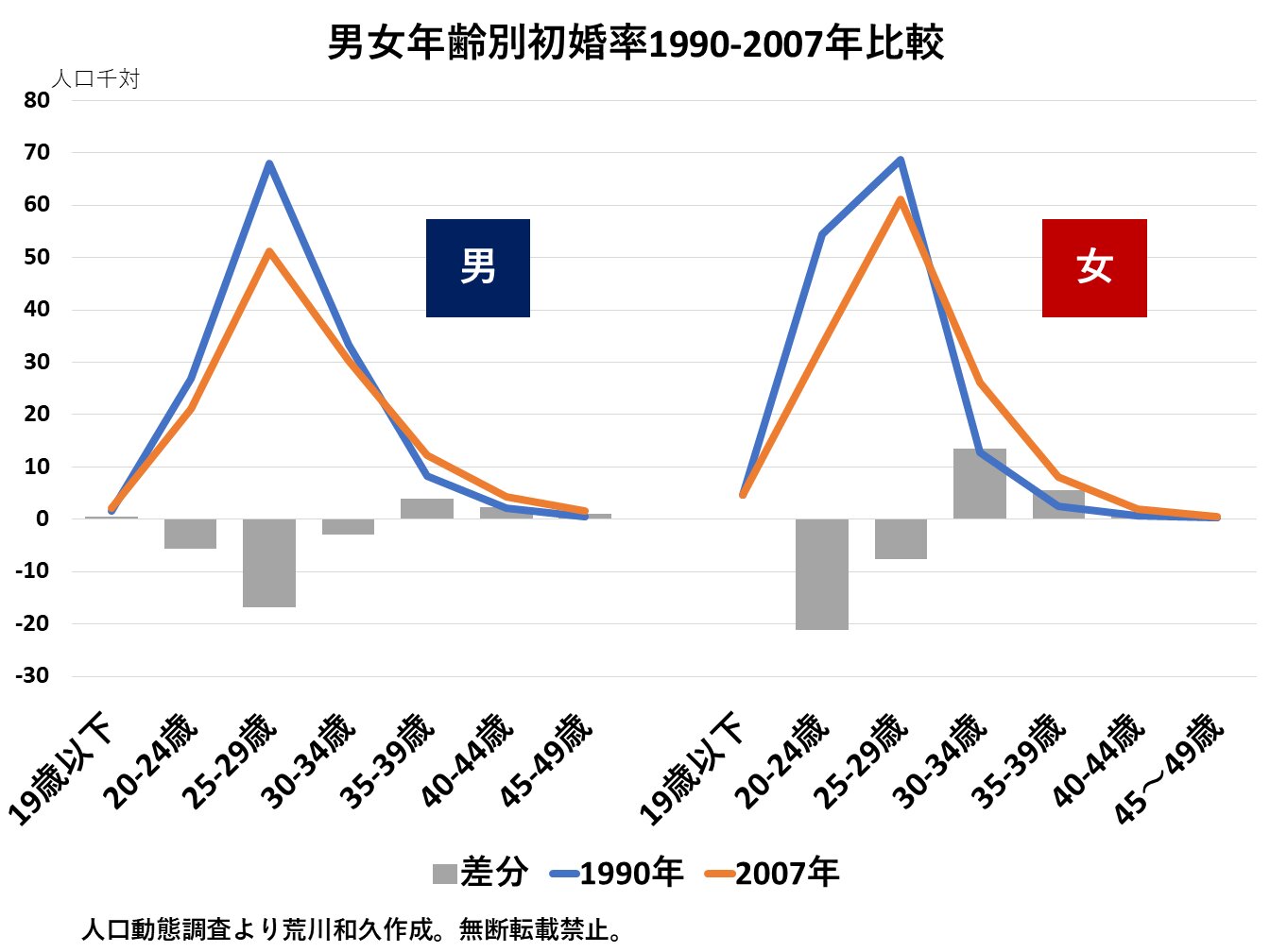 なぜ日本の晩婚化は止まらない？最新データが暴く初婚年齢と未婚の真相