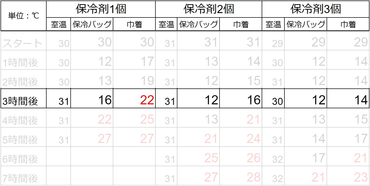 お弁当は何時間もつ？常温の限界と食中毒を防ぐ対策【季節別徹底解説】