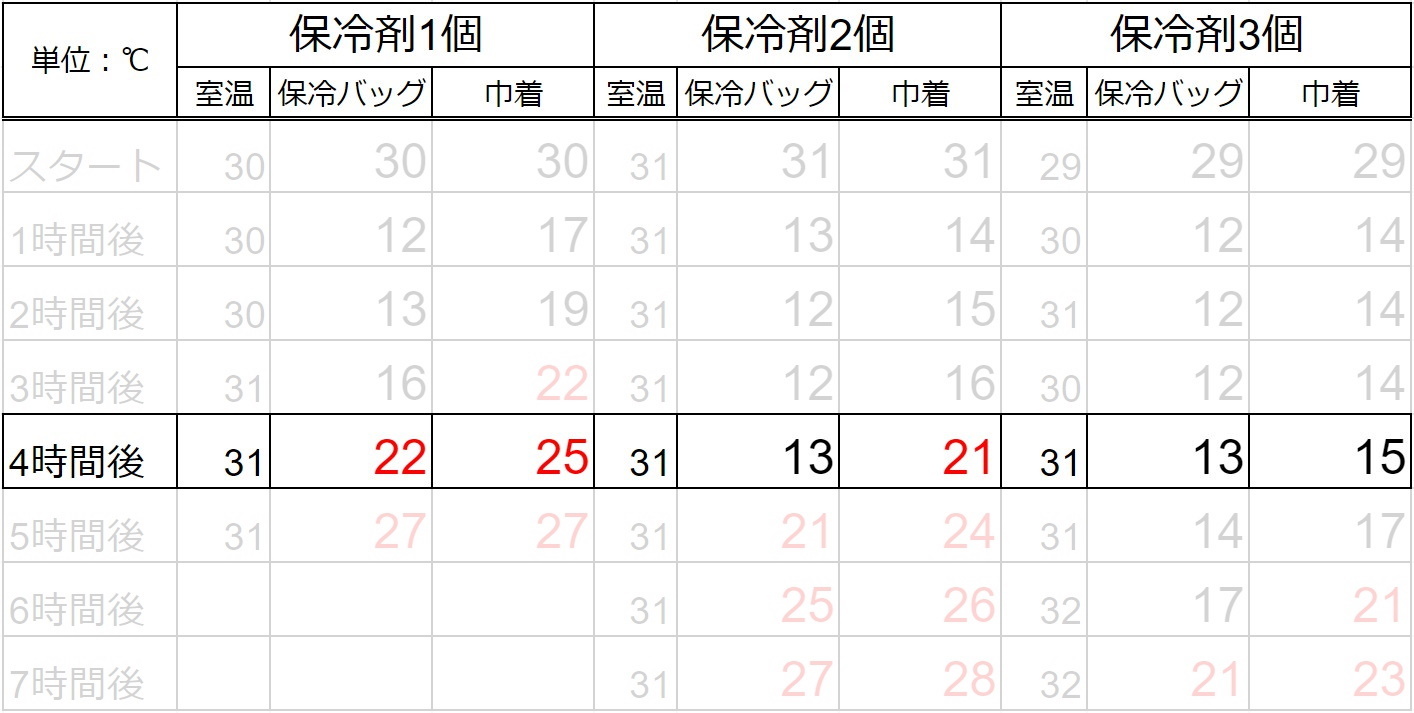 手作り弁当は何時間もつ？夏・冬の限界と傷まない保存対策を徹底検証