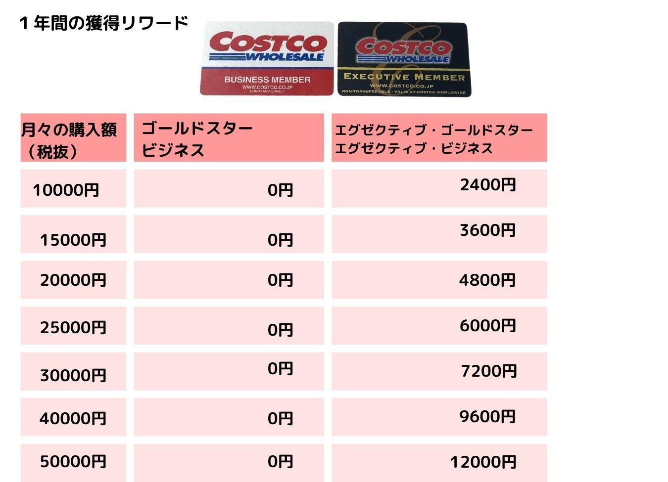 コストコポイント確認の落とし穴！失効防止と2026最新リワード活用術