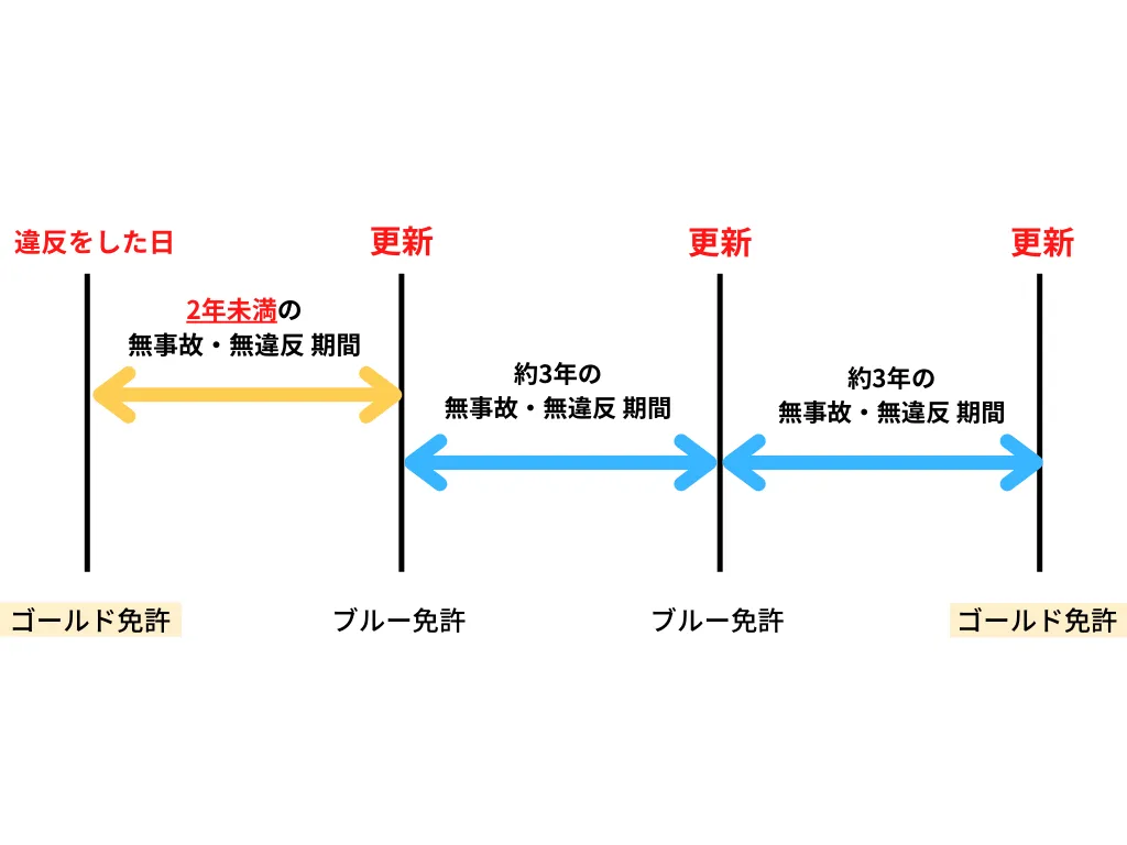 交通違反の点数は3ヶ月で消える？ゴールド免許維持の真相と落とし穴