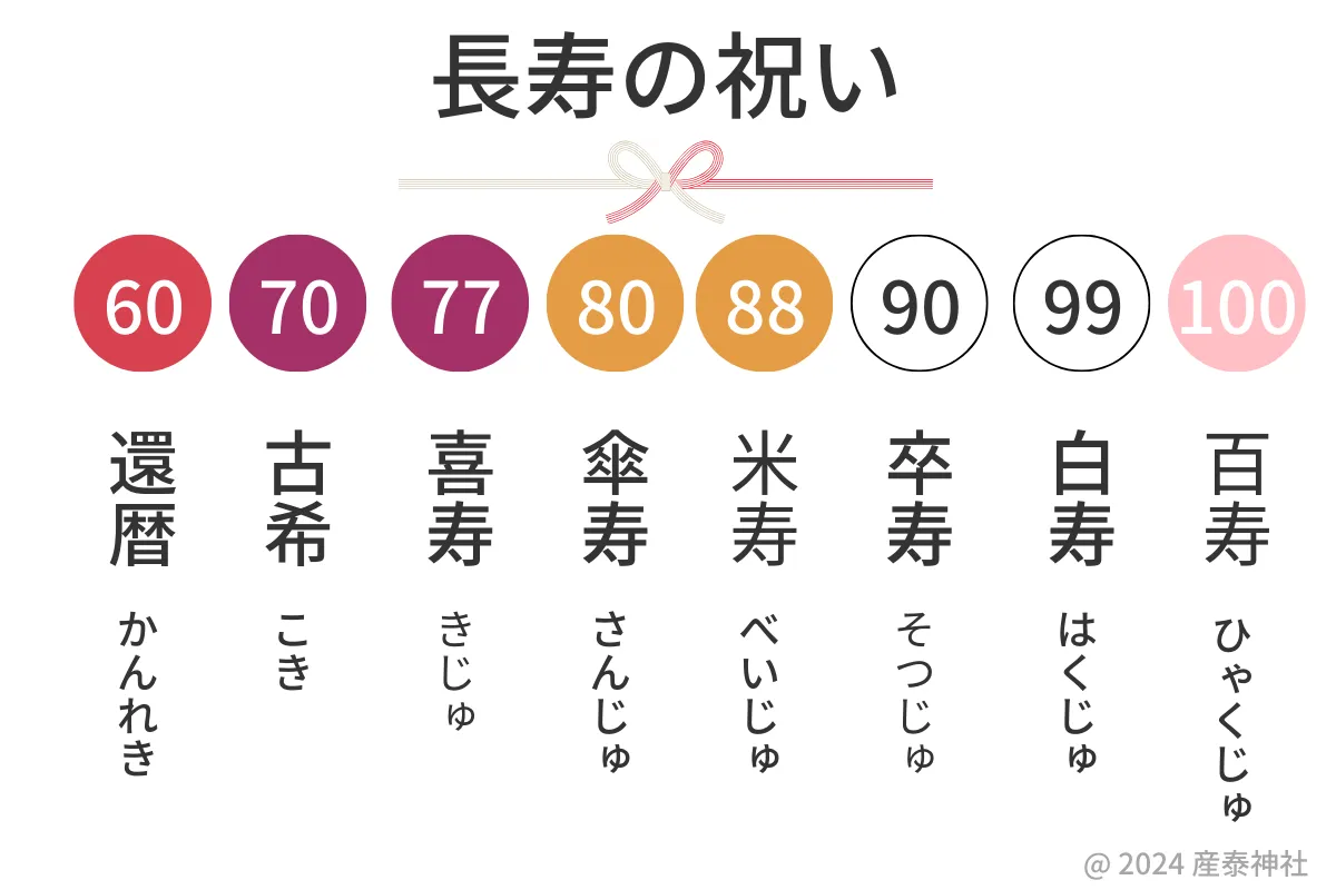 米寿は何歳で祝う？2026年早見表と満年齢の違い・喜ばれるマナー解説