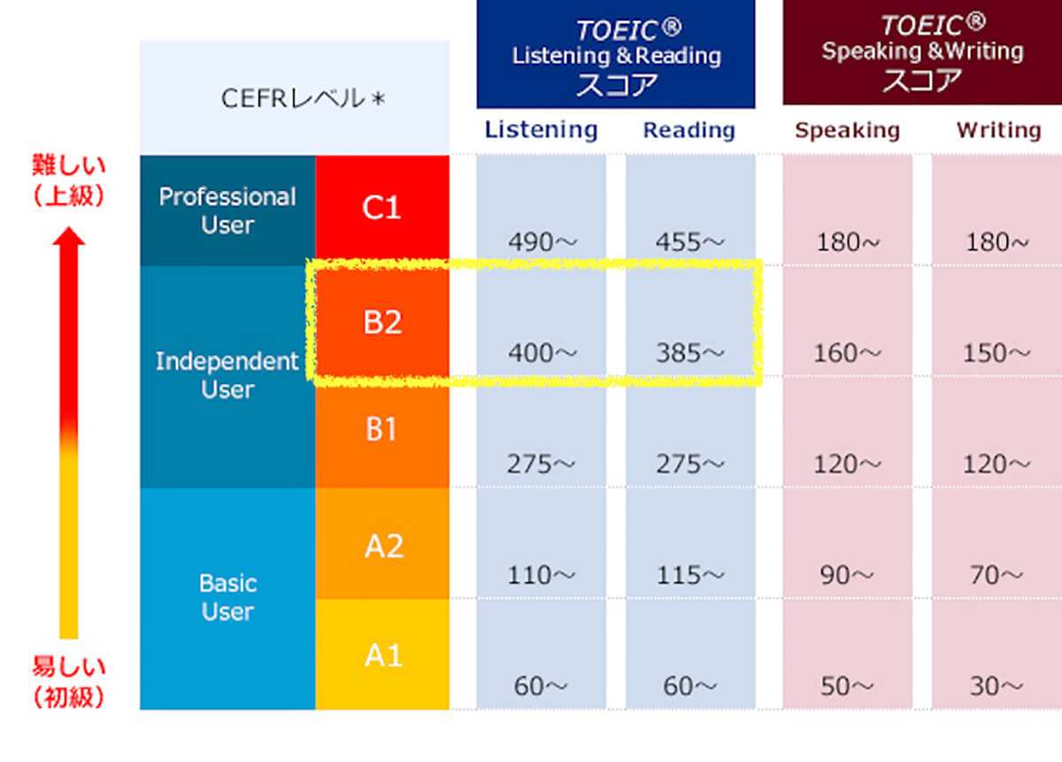Toeic800点のレベルは凄い？就活・転職の評価と話せない現実