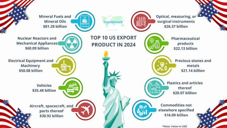 What Is the Main Export of America
