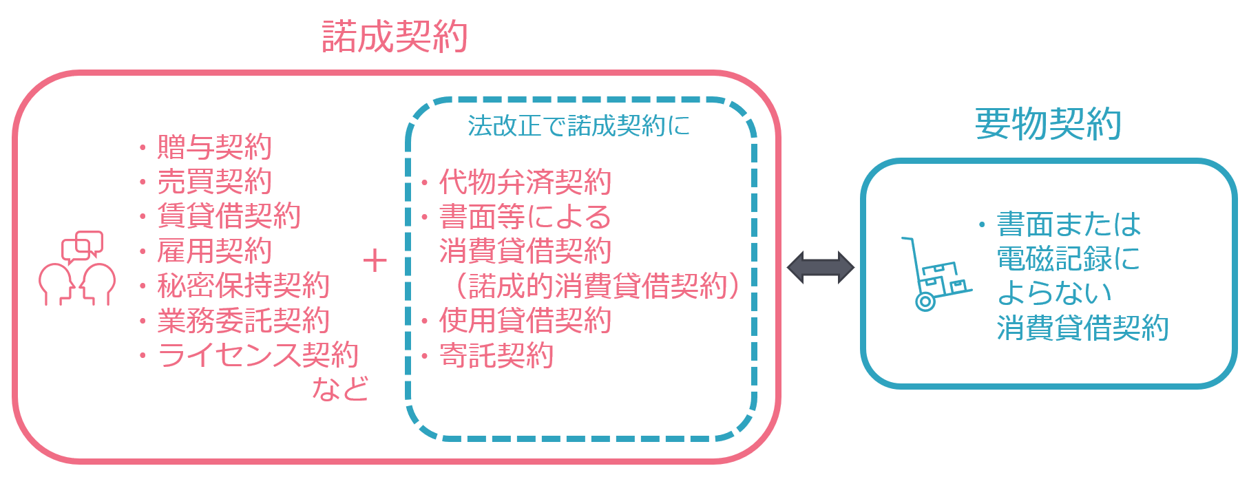 口約束でも成立する？諾成契約の真相と要物契約との違いを徹底解剖