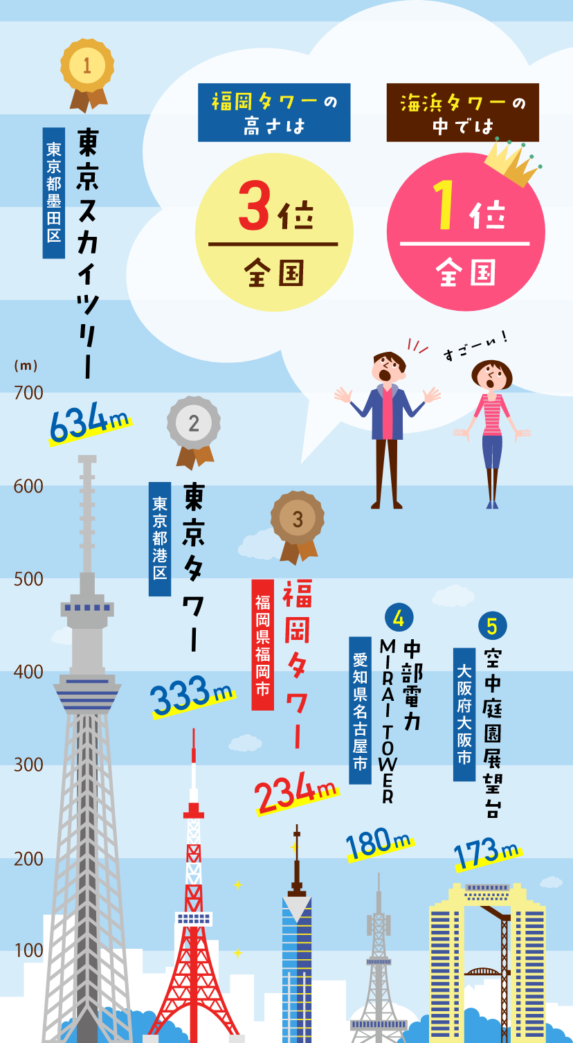 福岡タワーの高さは何M？日本一の海浜タワーの秘密と見どころ徹底解剖