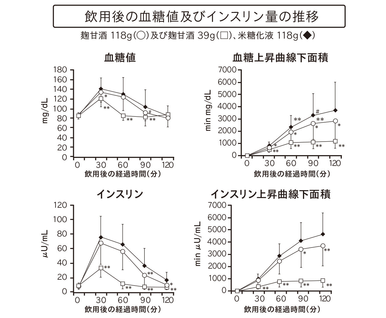 「飲む点滴」甘酒で血糖値スパイク？米麹と酒粕の違いと正しい飲み方