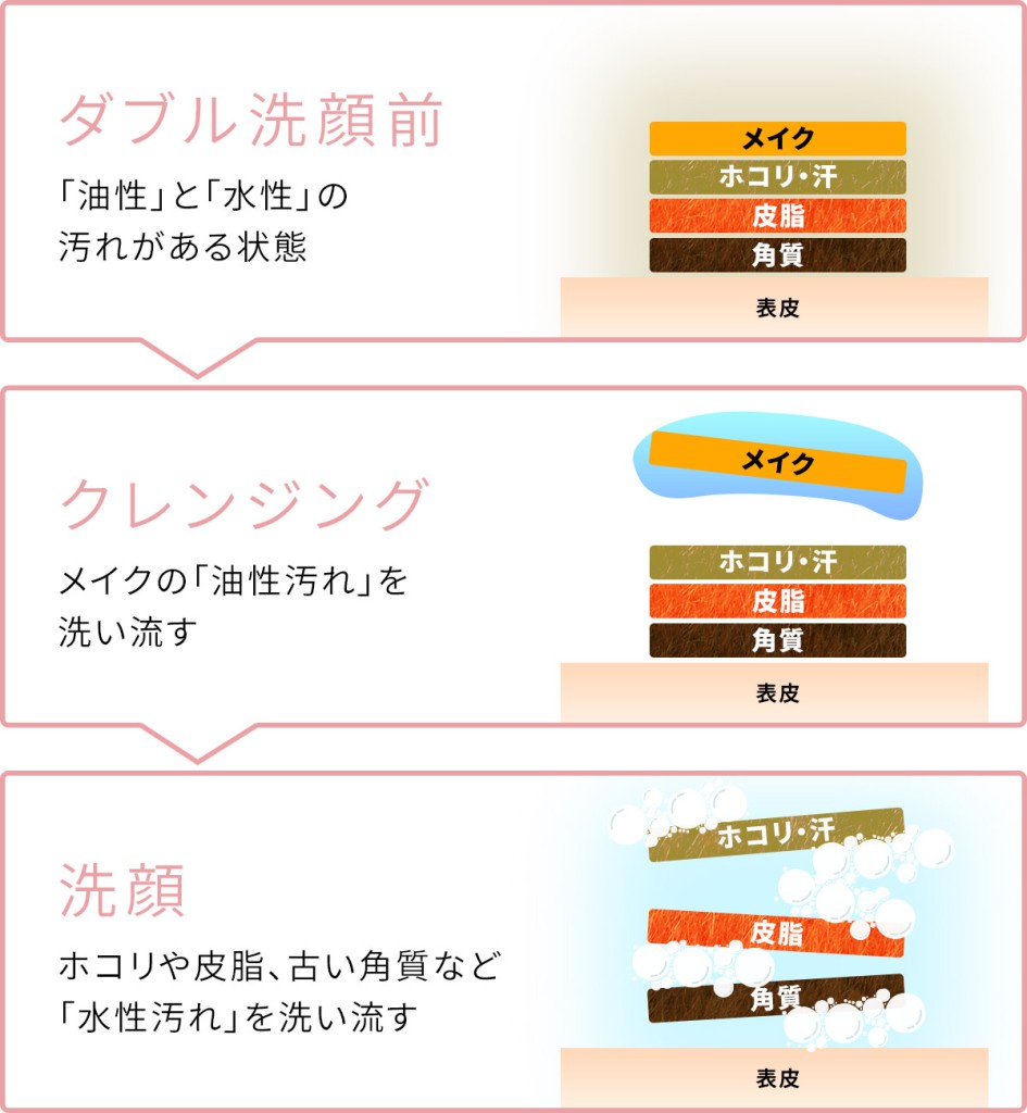 ダブル洗顔とは？肌に悪い噂の真相と2026年最新の正しい落とし方