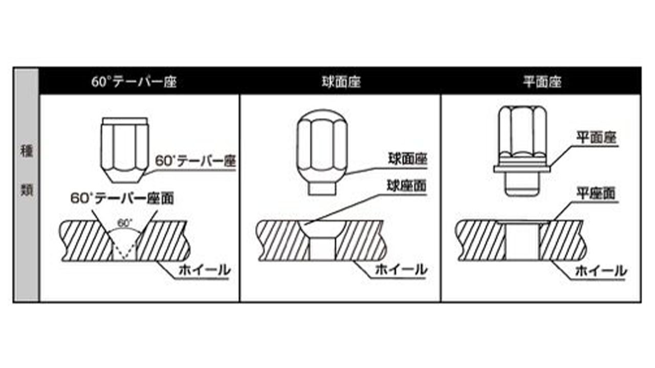タイヤボルトの向き逆付けで脱輪？正しい見分け方と安全締付術