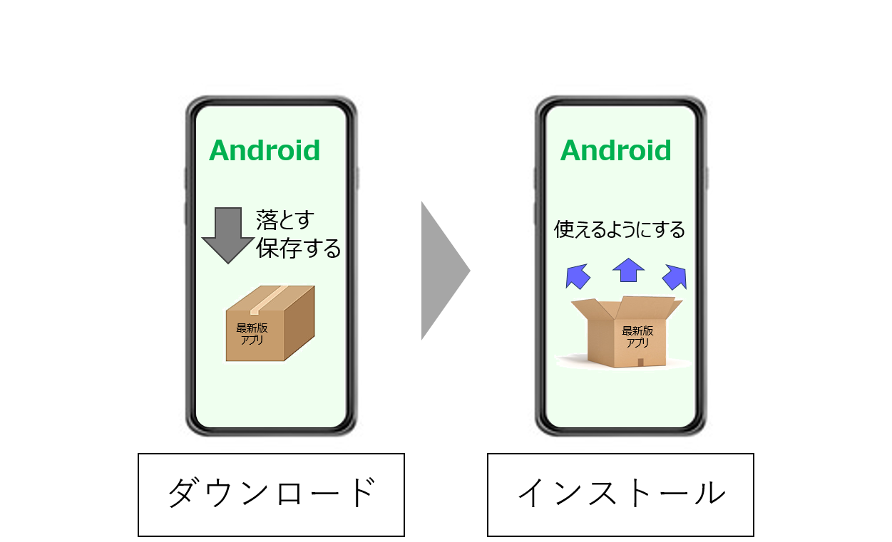インストールとダウンロードの違いとは？順番・容量・仕組みを徹底解説