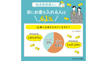 【話題】 実家 暮らし 家 に 入れる お金 話題のSns投稿まとめ 2026 #710