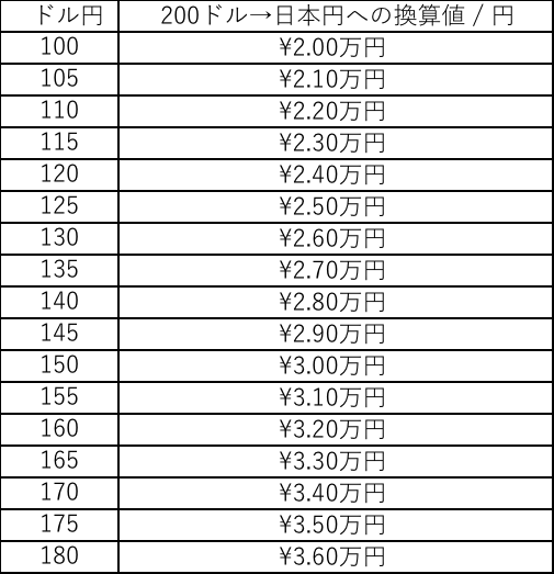 【2026年最新相場】200ドルは日本円で今いくら？「3万円の壁」が直撃する個人消費と損しない為替防衛術