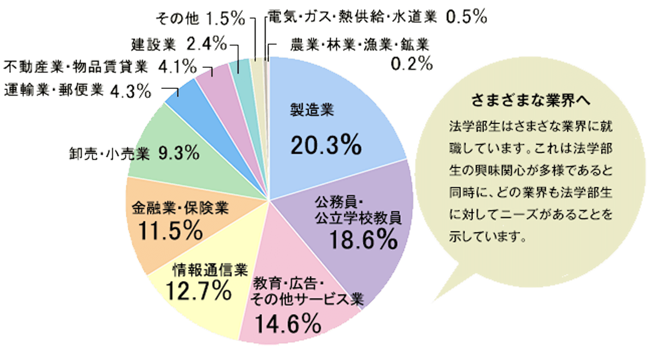 法学部の就職先は弁護士だけ？民間大手で強い理由と2026最新進路