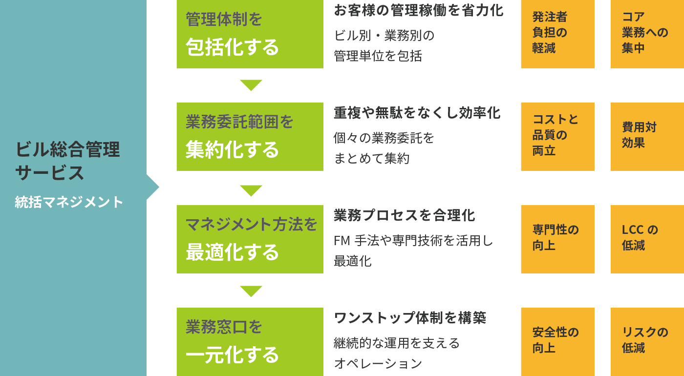 総合管理サービスで失敗する企業の盲点と相場・委託先選定の鉄則