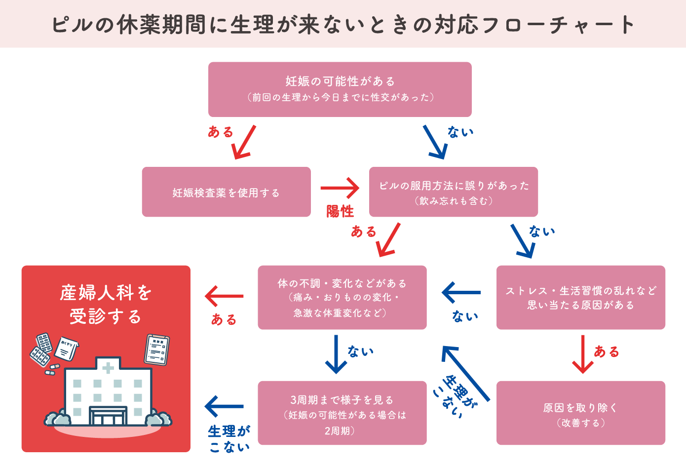 ピル休薬期間4日目に生理がこない？原因と妊娠の可能性・対処法を解説