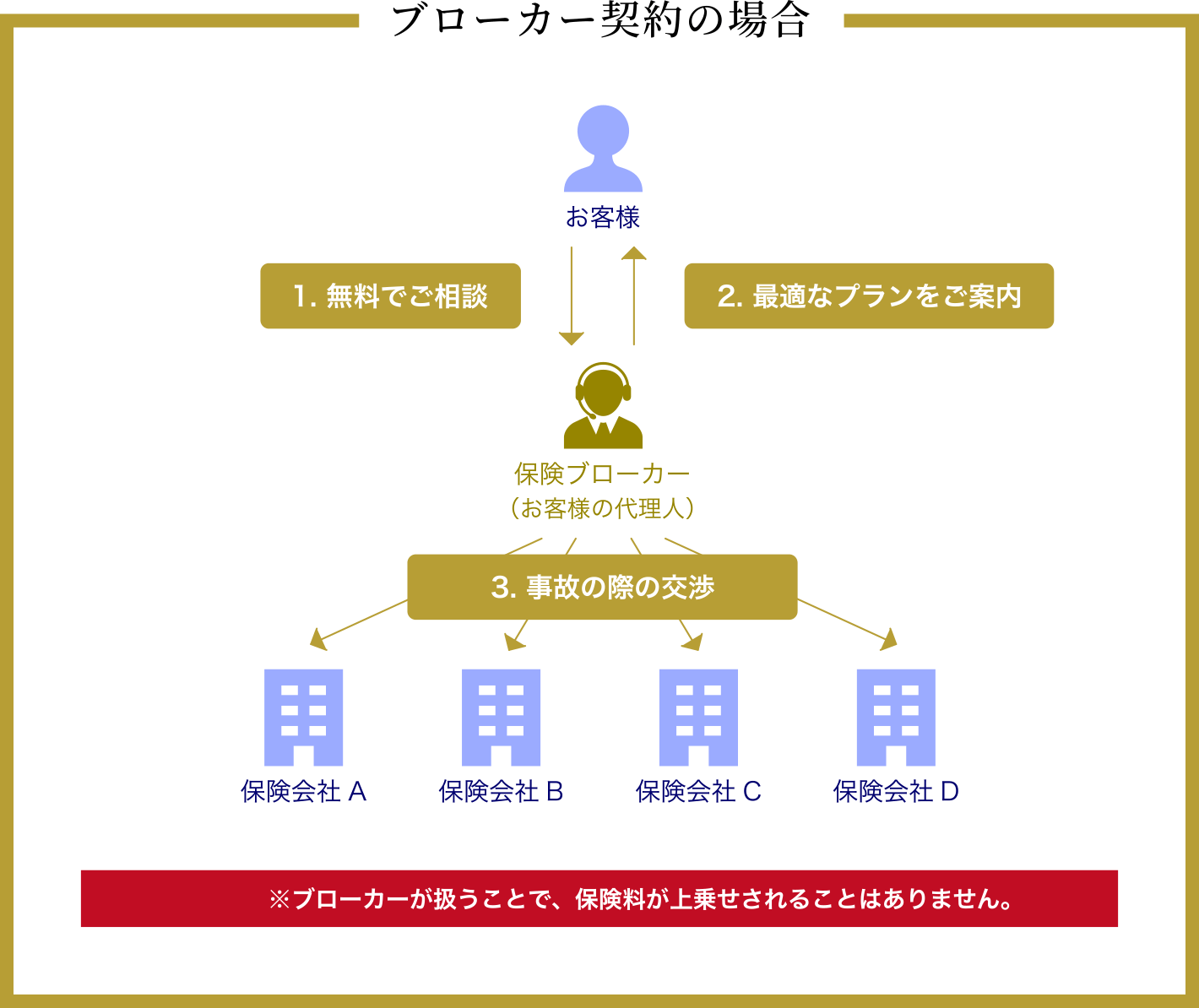 ブローカーとは？怪しい噂の真相と代理店との違いを徹底解剖