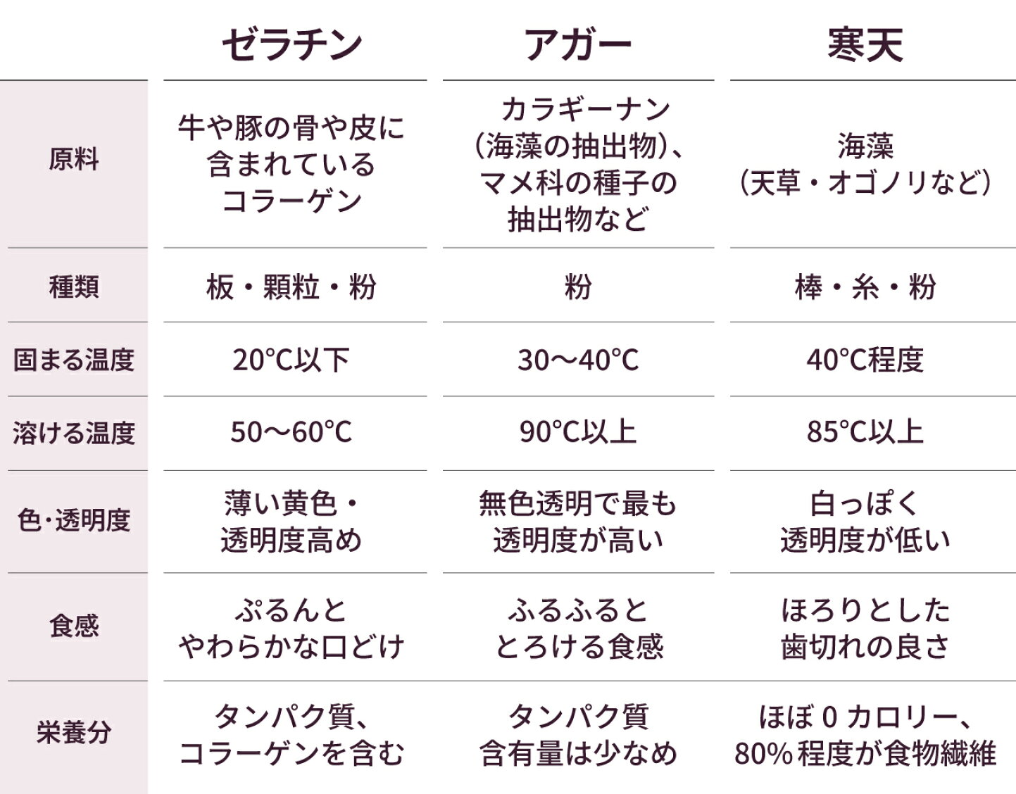 ゼラチンと寒天の違いを徹底解明！代用時の黄金比率と失敗防止の極意
