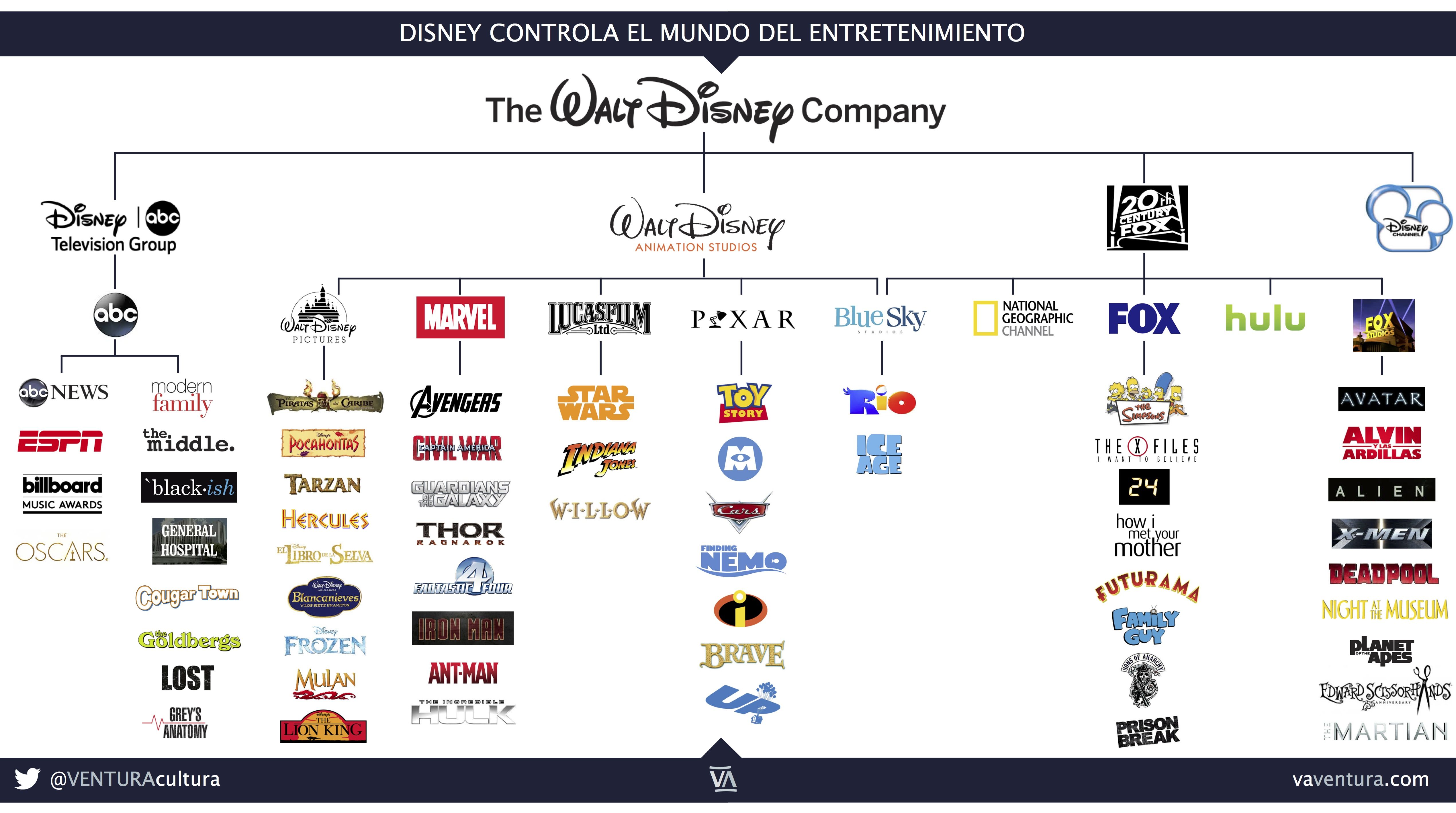 Disney Owns What Channels