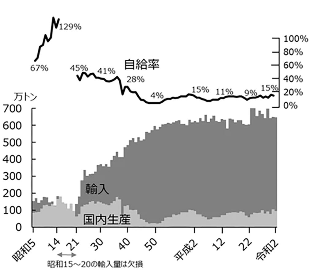小麦粉輸入と価格高騰の真相！自給率や政府売渡価格の仕組みを徹底解明