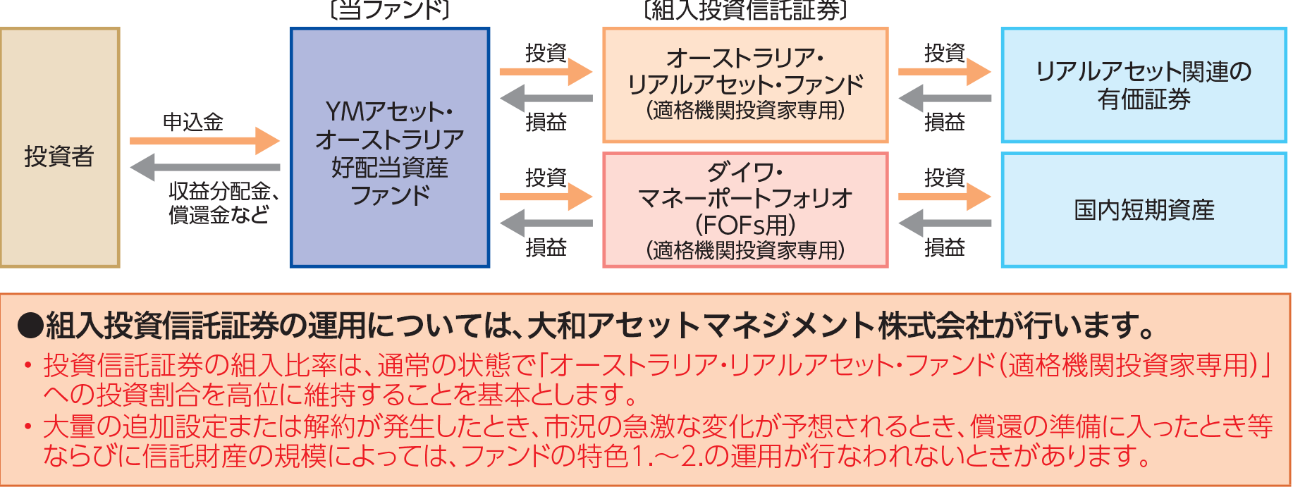 Ymアセット好配当日本株投信の真相！利回り・評判とリスク検証