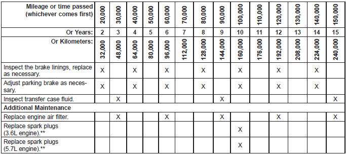 2026 Ram 1500 Oil Change Interval