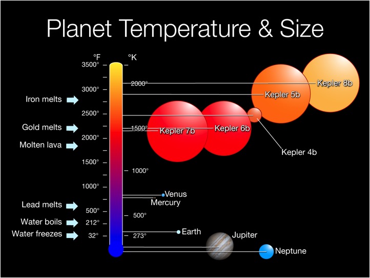 Temperature in Space
