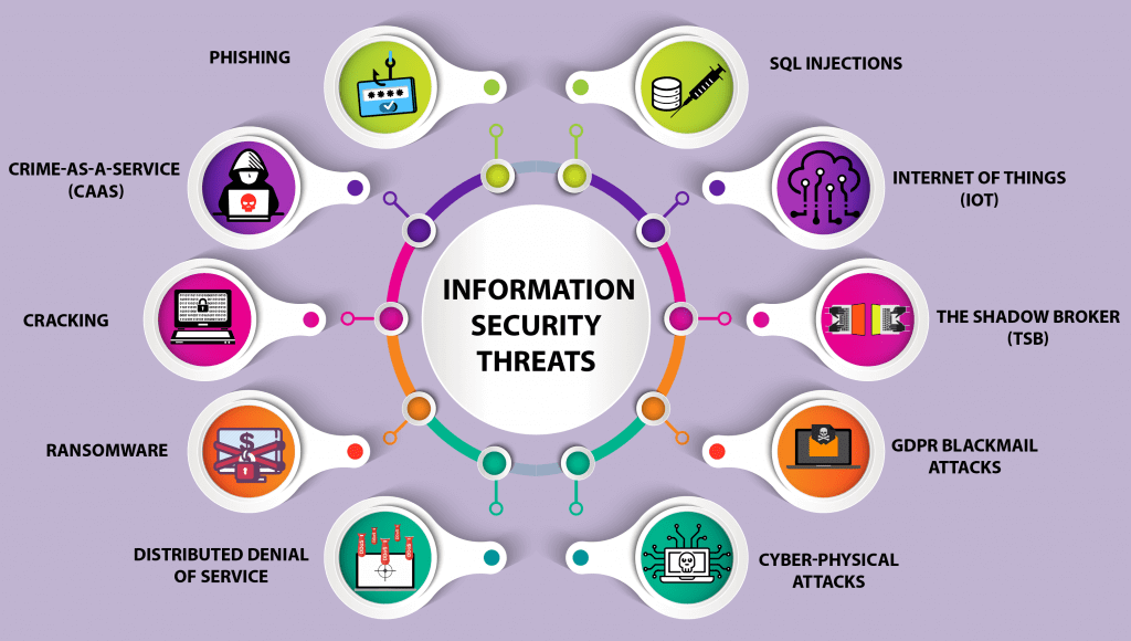 Which of the Following Are Threats to Our Critical Information