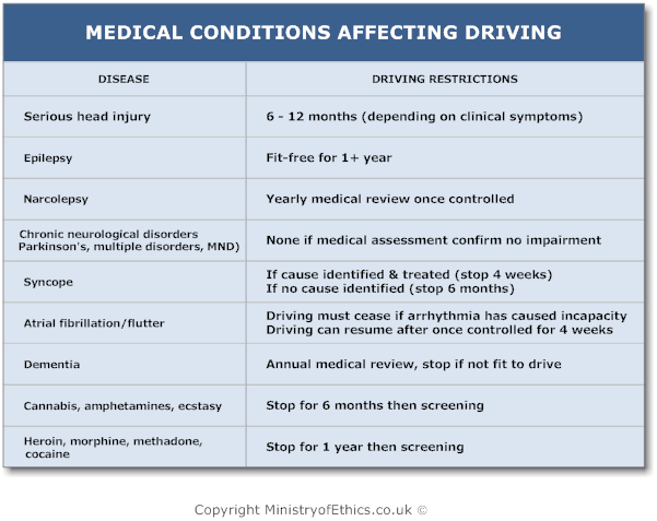 Www Gov Uk Driving Medical Conditions