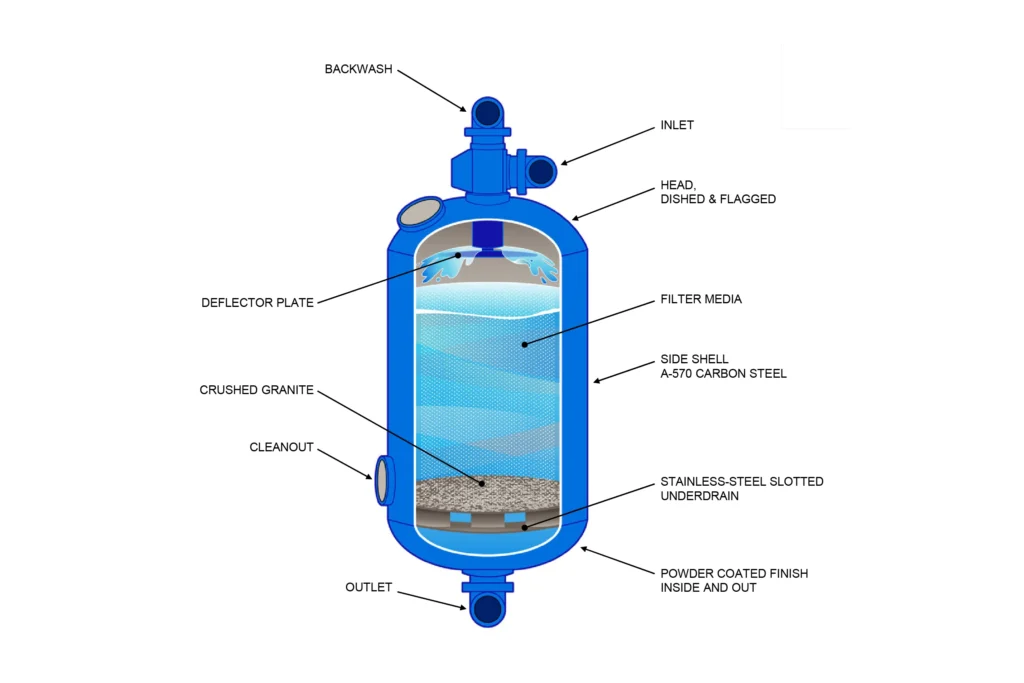 Water Filters to Remove Iron and Manganese