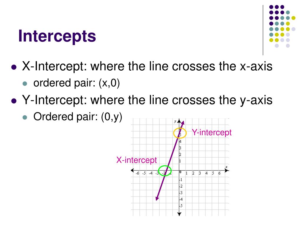 Intercept Meaning in Graph