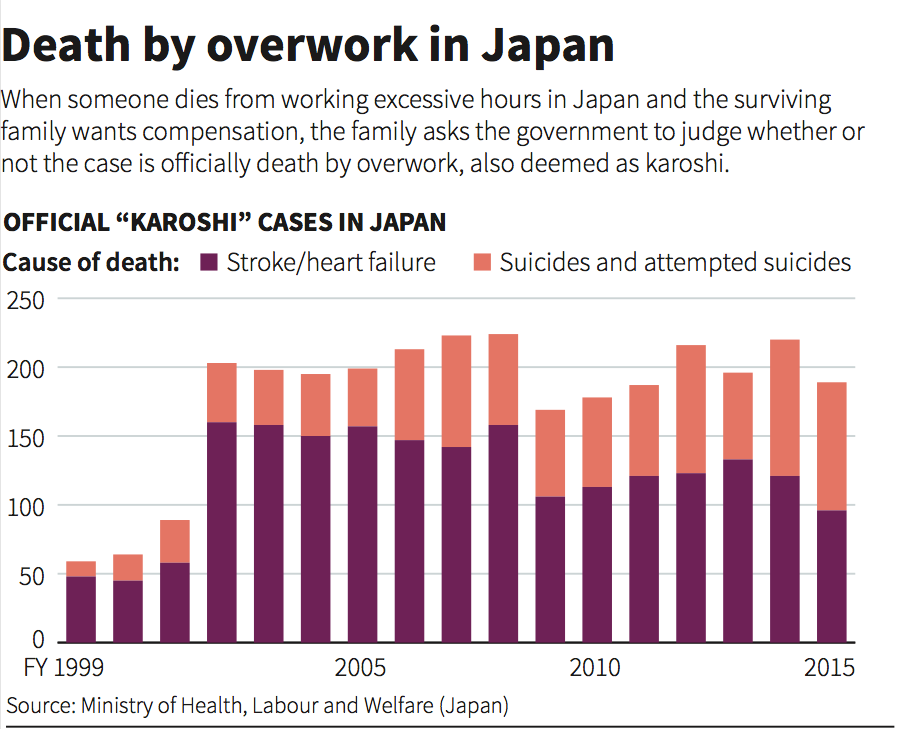 Death from Overwork in Japan