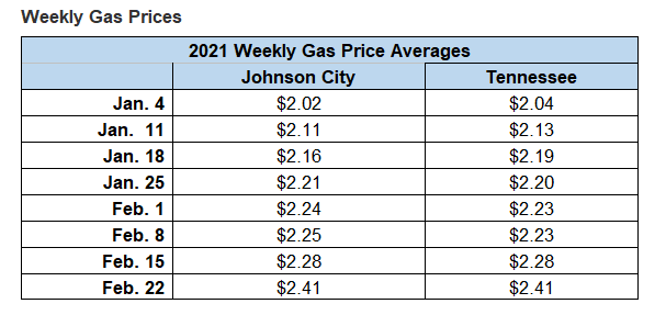 Gas Prices Johnson City Tn