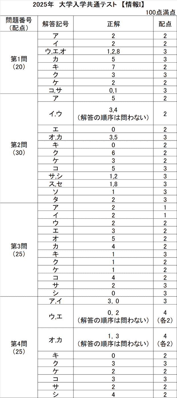 東進の解答速報2026公開時間と平均点予想・合否判定の活用術