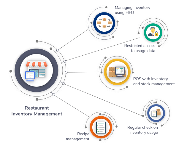 Inventory Management in Food Industry