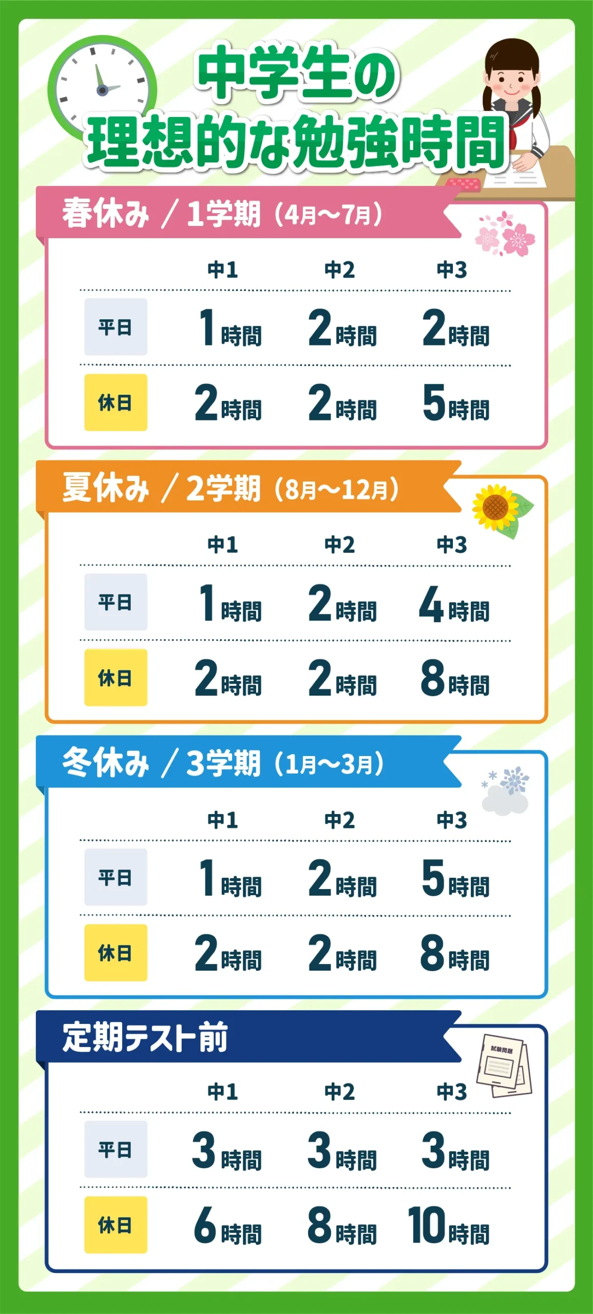 中3夏休みの勉強時間は何時間が正解？10時間で落ちる人との大差