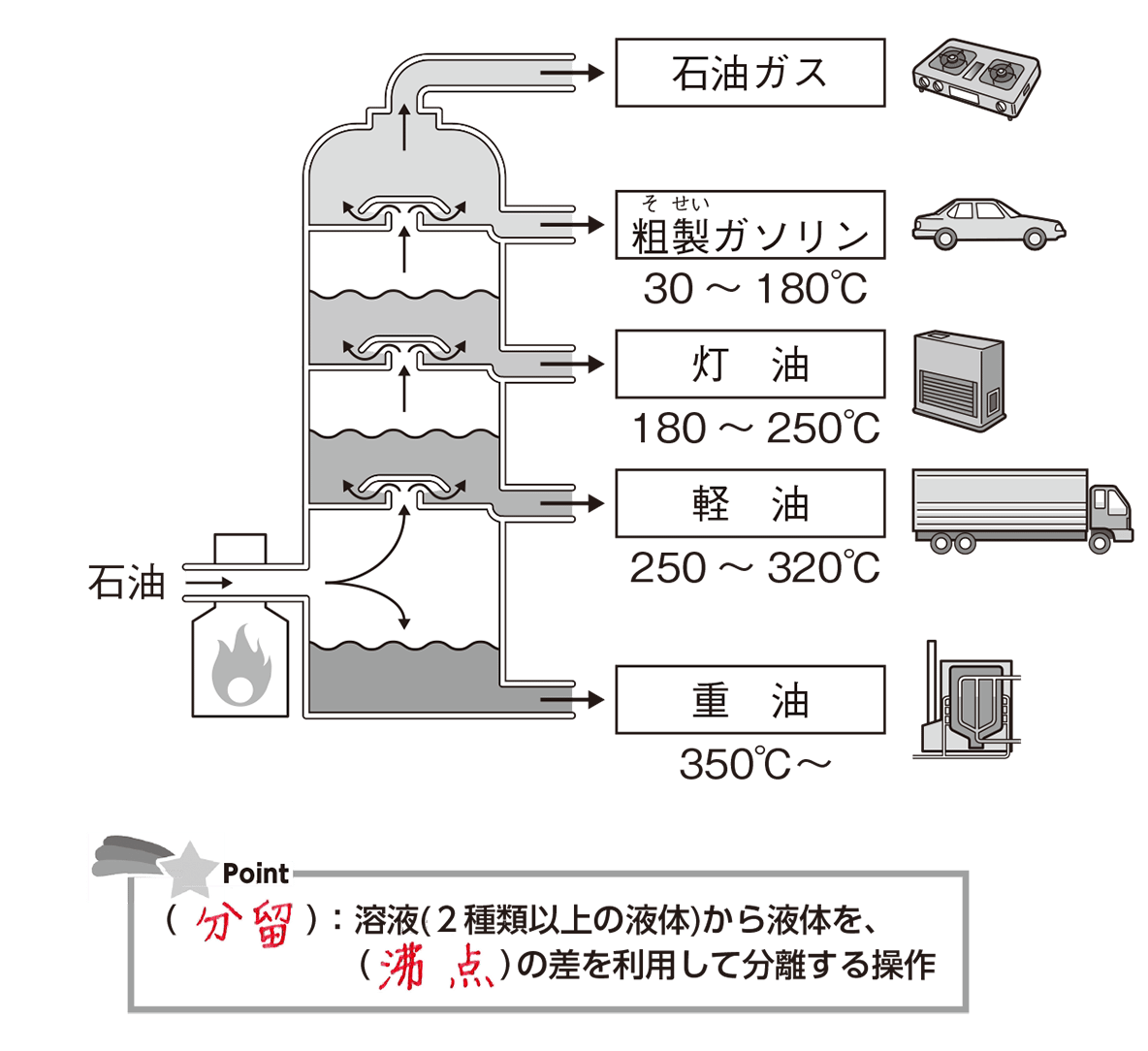 分留とは？蒸留との違いから原油精製・沸点の原理まで完全解説