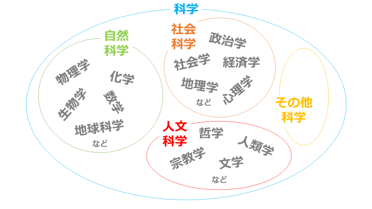 科学とは何か？技術や哲学との決定的な違いと本質を徹底解説！